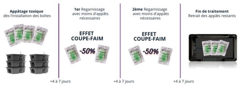 Sac de 5 kg de rodenticide Harmonix Rodent Paste d'Envu, appât nouvelle génération au cholécalciférol pour le contrôle rapide des rats et souris avec effet coupe-faim.