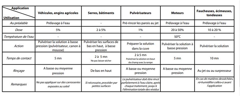 Bidon de 5 litres de nettoyant alcalin concentré ELIFILM 5 Diversey pour le nettoyage intensif des véhicules et engins agricoles sans traces ni corrosion.